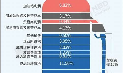 汽油价格分析_汽油的价格走势