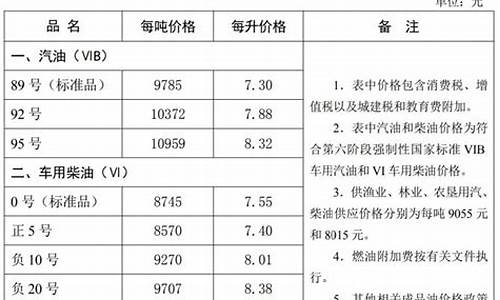 河北省油价调整最新消息表_河北省油价