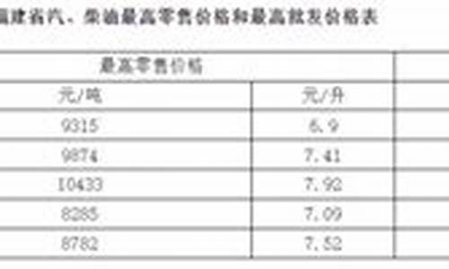 福建油价趋势_福建油价发布