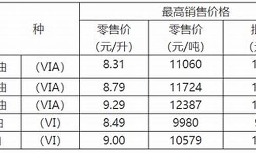 重庆油价趋势_重庆油价趋势图