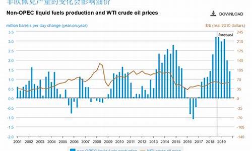世界原油价格变化_世界原油价格变化趋势