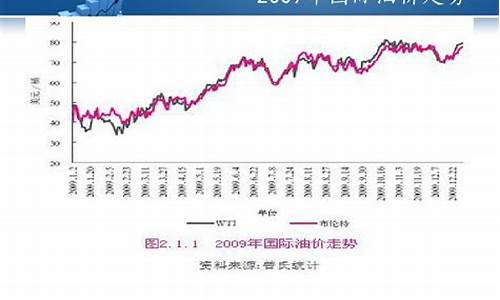 油价走势预判分析_油价趋势图国内