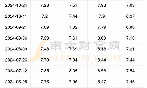 湘潭市今日油价_湘潭今日0柴油价格