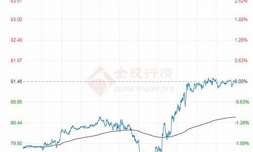 原油价格_原油价格走势图实时行情