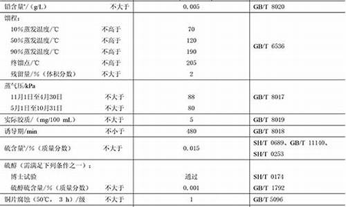 90号汽油是什么意思_90号汽油技术指标