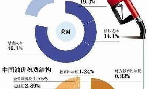 28号油价调整最新消息价格成都_28日油价下调吗