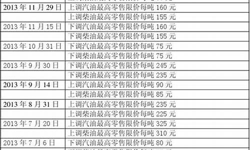 2013油价历次调整_2013年国际油价