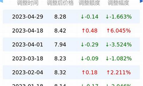 今日油价95汽油涨多少钱_今日油价格查询95涨价多少