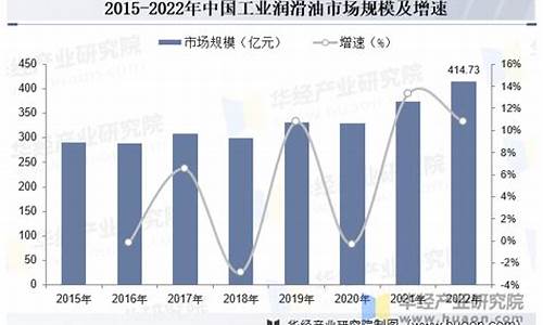 工业润滑油价格趋势_工业润滑油市场