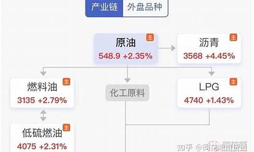 近3年油价曲线分析_近3年油价