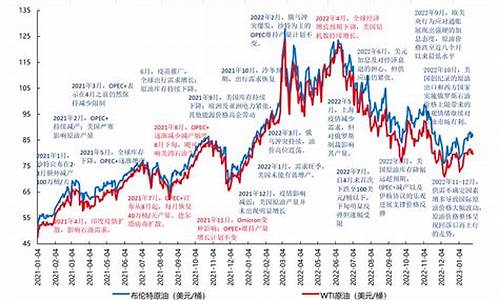 油价2022年走势_油价最新变化