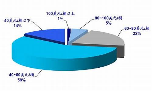 油价占运输成本的比例是多少_油价占运输成本的比例