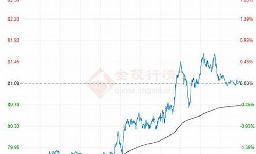 石油原油价格走势分析_石油原油价格走势