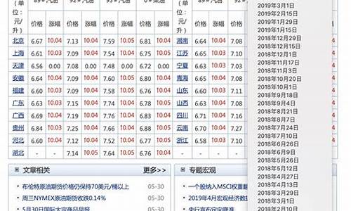 汽油价格数据_汽油价格走势查询